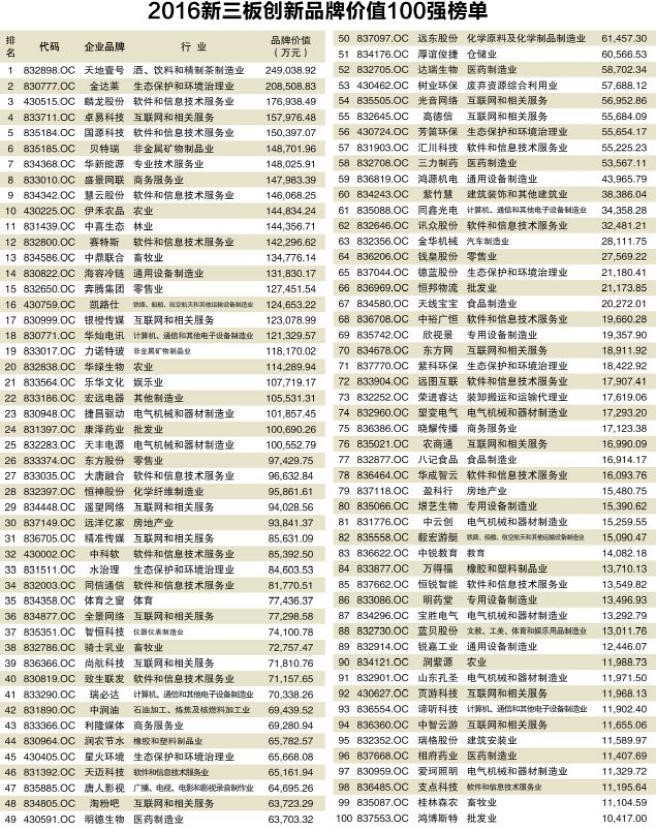 2016 New Third Board Innovation Brand Value Top 100 List Announced(图1) 2016 New Third Board Innovation Brand Value Top 100 List Announced(图1)